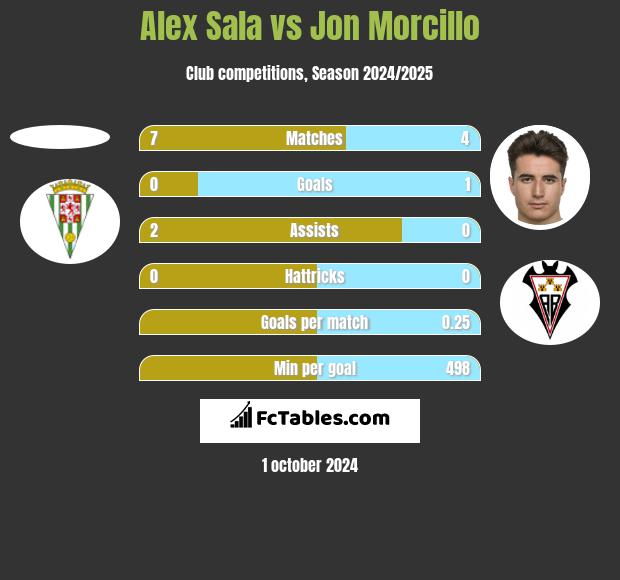 Alex Sala vs Jon Morcillo h2h player stats