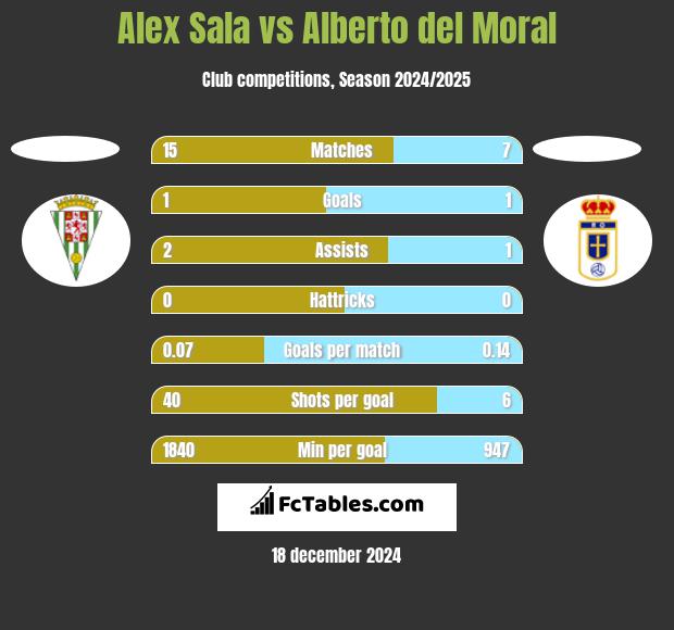 Alex Sala vs Alberto del Moral h2h player stats