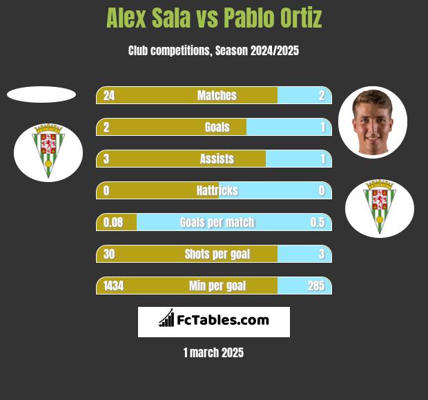 Alex Sala vs Pablo Ortiz h2h player stats