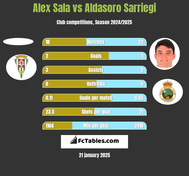 Alex Sala vs Aldasoro Sarriegi h2h player stats