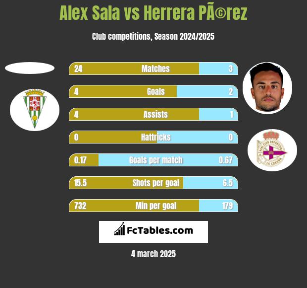 Alex Sala vs Herrera PÃ©rez h2h player stats