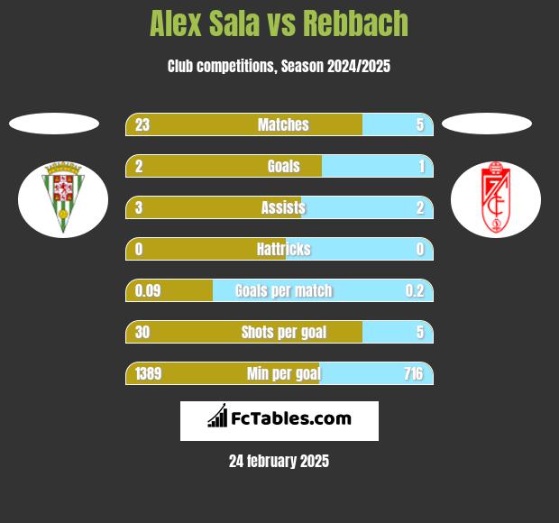 Alex Sala vs Rebbach h2h player stats