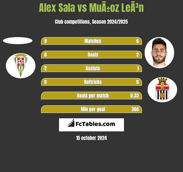 Alex Sala vs MuÃ±oz LeÃ³n h2h player stats