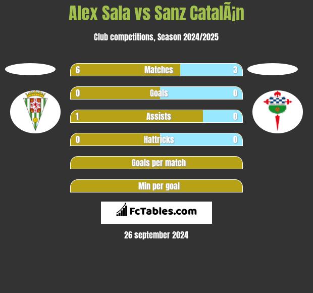 Alex Sala vs Sanz CatalÃ¡n h2h player stats