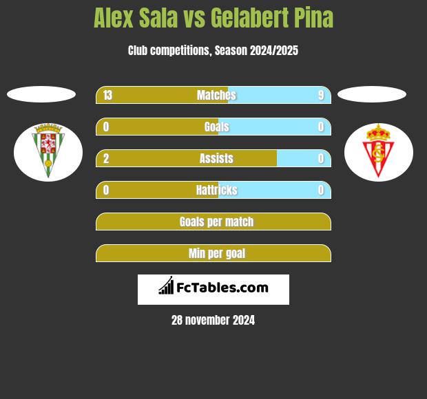 Alex Sala vs Gelabert Pina h2h player stats