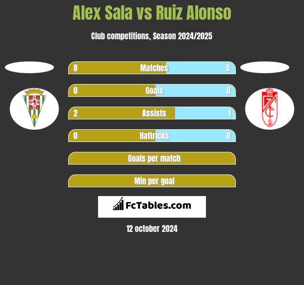 Alex Sala vs Ruiz Alonso h2h player stats