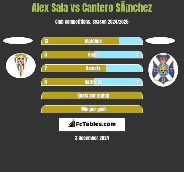 Alex Sala vs Cantero SÃ¡nchez h2h player stats