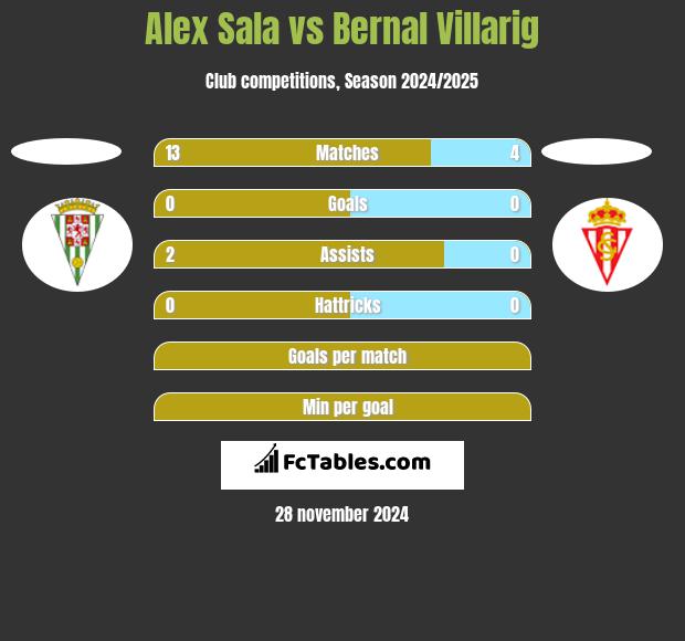 Alex Sala vs Bernal Villarig h2h player stats