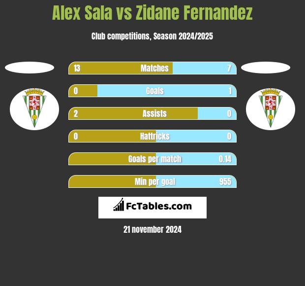 Alex Sala vs Zidane Fernandez h2h player stats