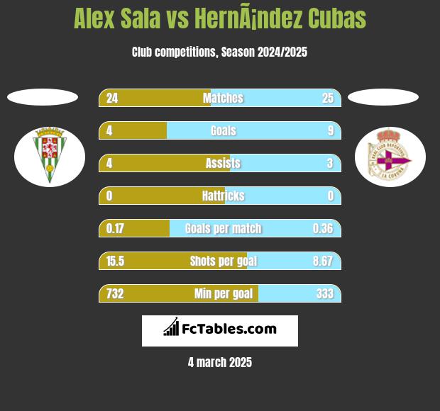 Alex Sala vs HernÃ¡ndez Cubas h2h player stats