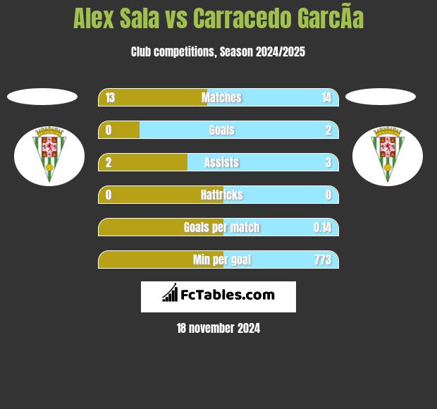 Alex Sala vs Carracedo GarcÃ­a h2h player stats