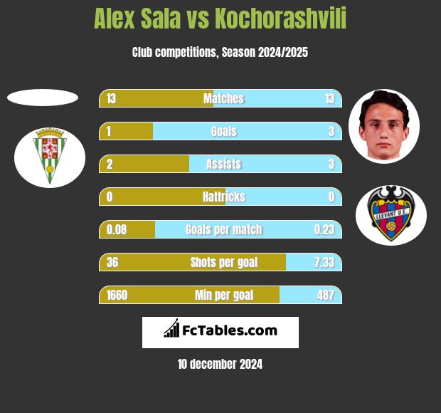 Alex Sala vs Kochorashvili h2h player stats