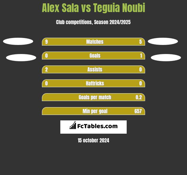 Alex Sala vs Teguia Noubi h2h player stats