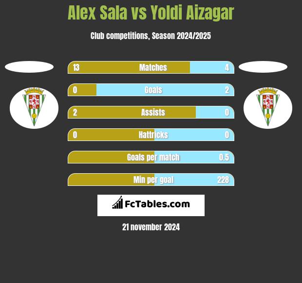 Alex Sala vs Yoldi Aizagar h2h player stats