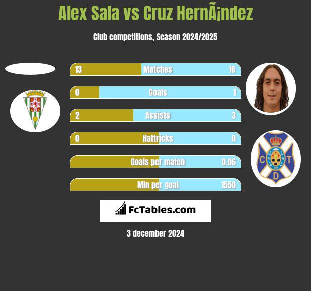 Alex Sala vs Cruz HernÃ¡ndez h2h player stats