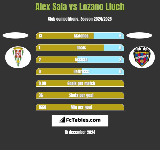 Alex Sala vs Lozano Lluch h2h player stats