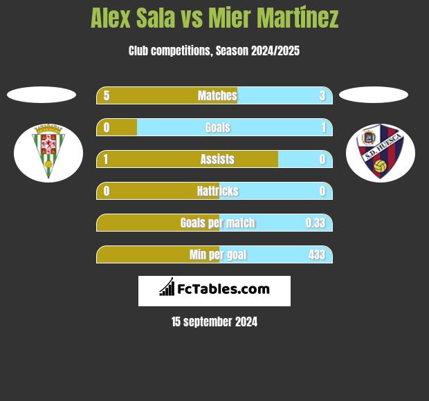 Alex Sala vs Mier Martínez h2h player stats