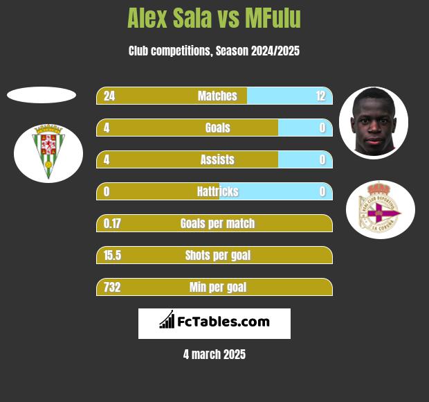 Alex Sala vs MFulu h2h player stats