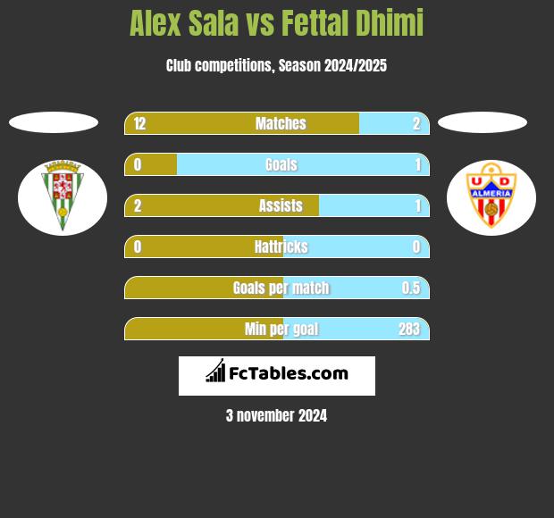 Alex Sala vs Fettal Dhimi h2h player stats