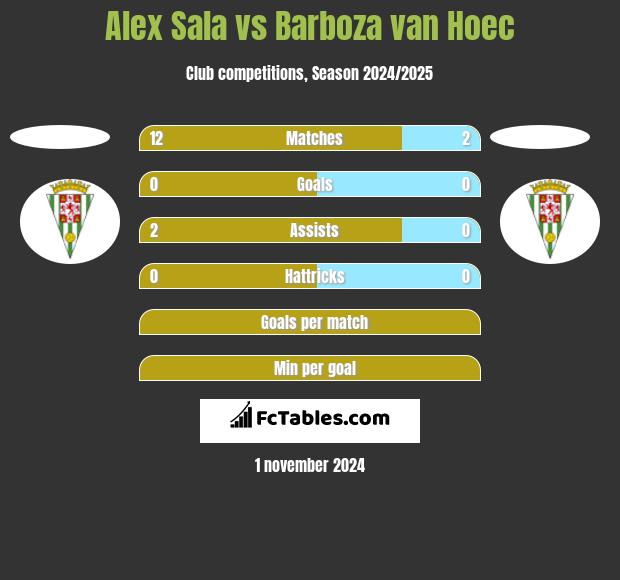 Alex Sala vs Barboza van Hoec h2h player stats