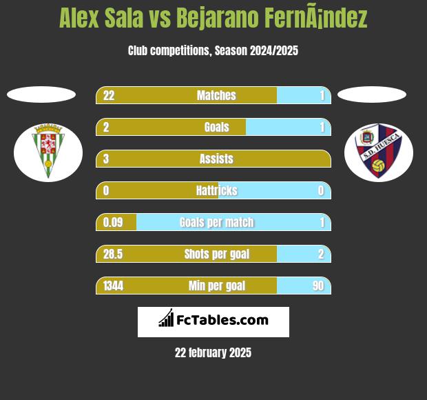 Alex Sala vs Bejarano FernÃ¡ndez h2h player stats