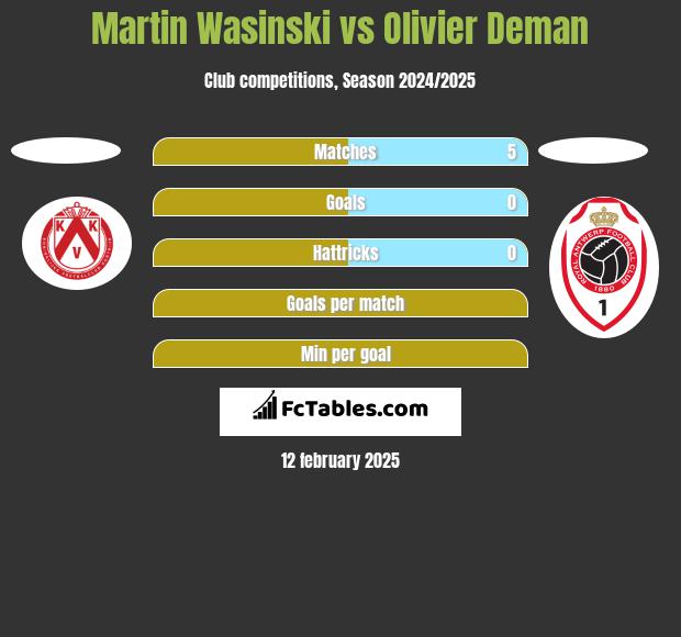 Martin Wasinski vs Olivier Deman h2h player stats