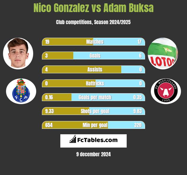 Nico Gonzalez vs Adam Buksa h2h player stats