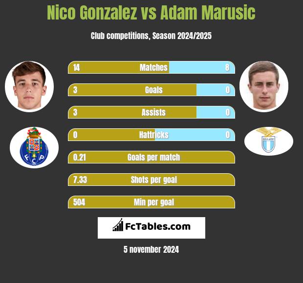 Nico Gonzalez vs Adam Marusic h2h player stats