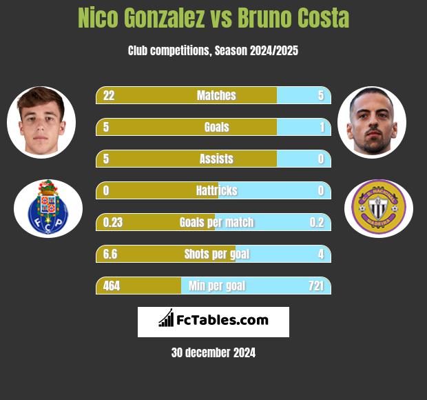 Nico Gonzalez vs Bruno Costa h2h player stats