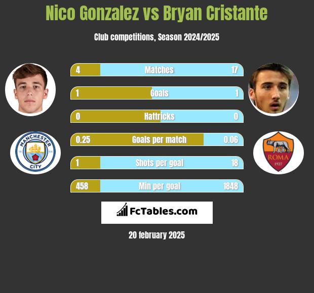 Nico Gonzalez vs Bryan Cristante h2h player stats