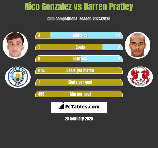 Nico Gonzalez vs Darren Pratley h2h player stats