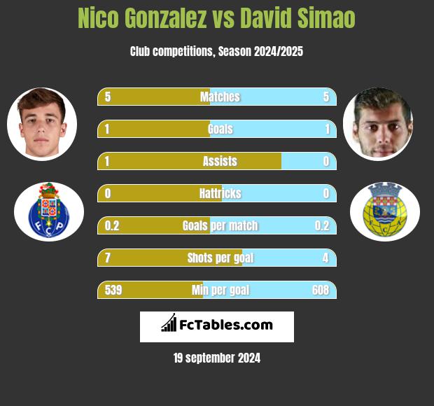 Nico Gonzalez vs David Simao h2h player stats