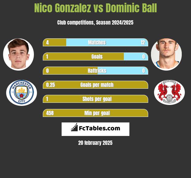 Nico Gonzalez vs Dominic Ball h2h player stats