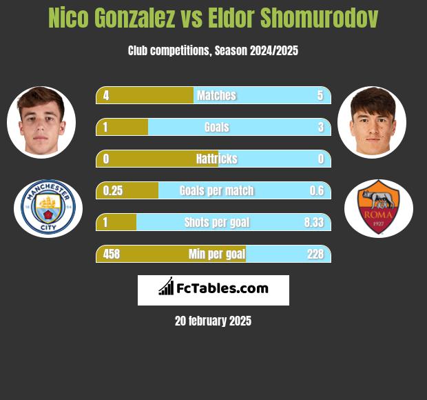 Nico Gonzalez vs Eldor Shomurodov h2h player stats