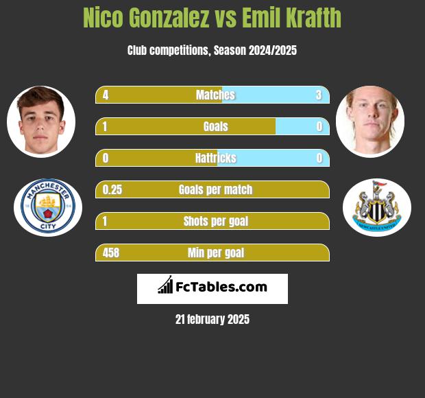 Nico Gonzalez vs Emil Krafth h2h player stats