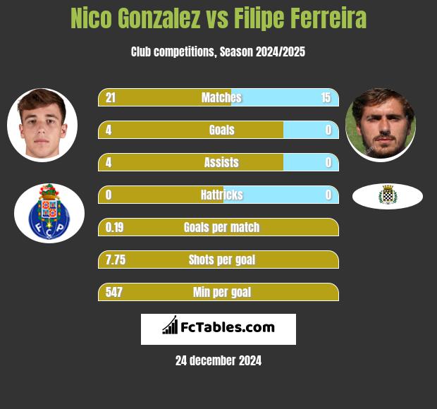 Nico Gonzalez vs Filipe Ferreira h2h player stats