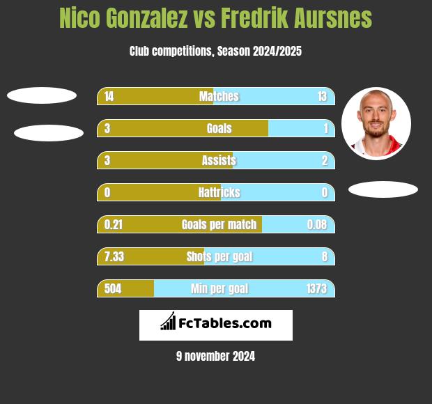 Nico Gonzalez vs Fredrik Aursnes h2h player stats