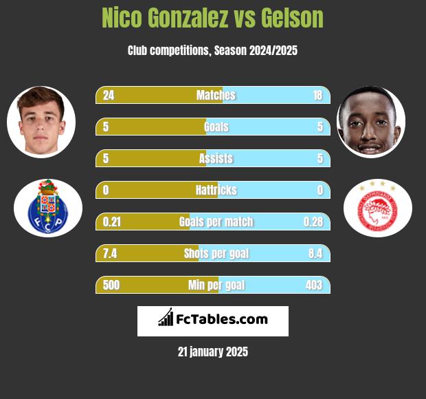 Nico Gonzalez vs Gelson h2h player stats