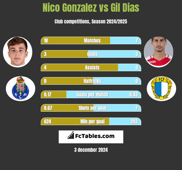 Nico Gonzalez vs Gil Dias h2h player stats