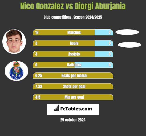 Nico Gonzalez vs Giorgi Aburjania h2h player stats