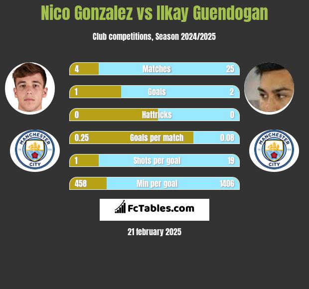 Nico Gonzalez vs Ilkay Guendogan h2h player stats