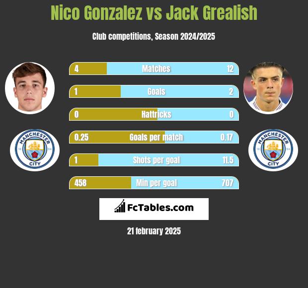 Nico Gonzalez vs Jack Grealish h2h player stats