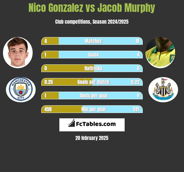 Nico Gonzalez vs Jacob Murphy h2h player stats