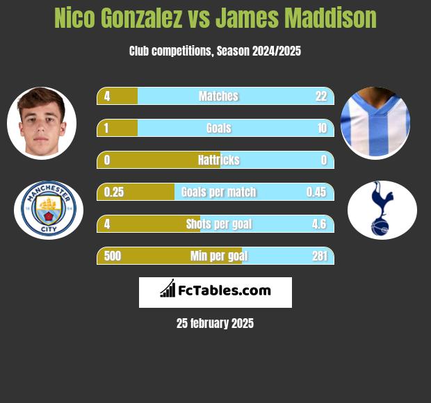 Nico Gonzalez vs James Maddison h2h player stats