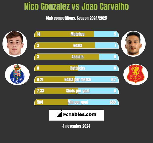 Nico Gonzalez vs Joao Carvalho h2h player stats