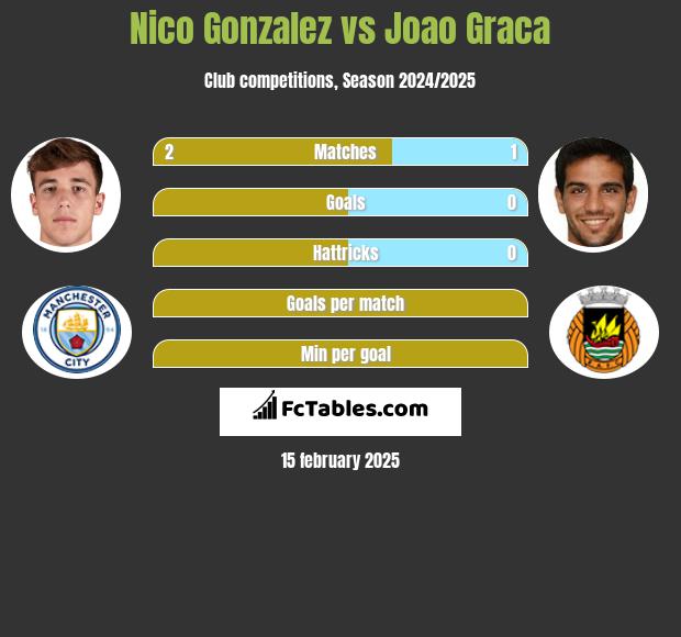 Nico Gonzalez vs Joao Graca h2h player stats