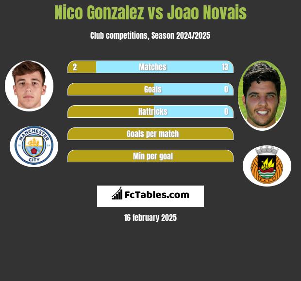 Nico Gonzalez vs Joao Novais h2h player stats