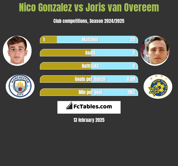 Nico Gonzalez vs Joris van Overeem h2h player stats