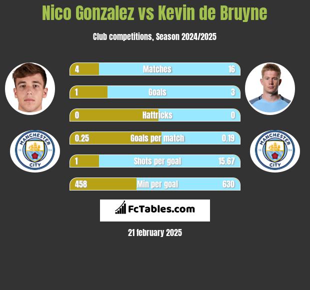 Nico Gonzalez vs Kevin de Bruyne h2h player stats