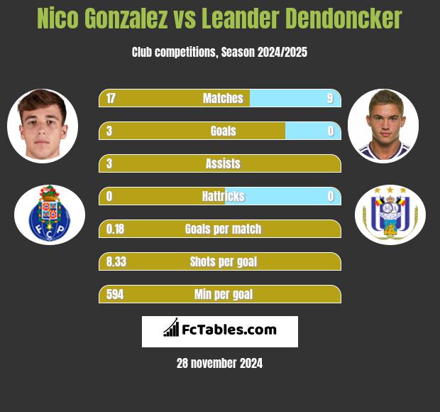 Nico Gonzalez vs Leander Dendoncker h2h player stats